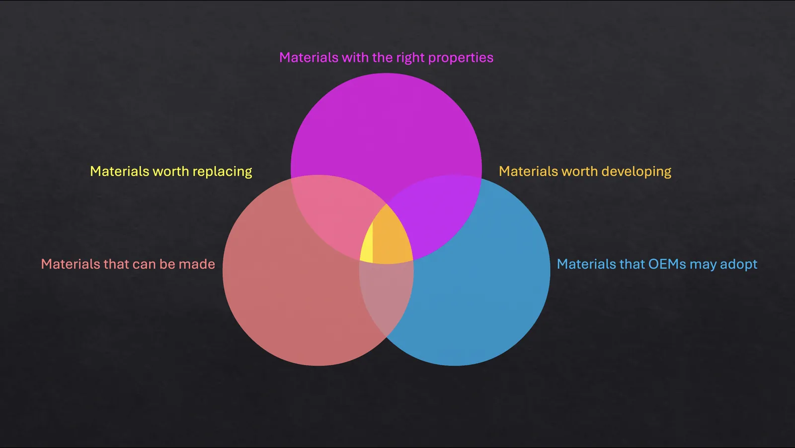 Venn diagram: materials with the right properties, materials that can be made, and materials that OEMs may adopt. Where all three overlap are the materials worth developing and replacing.